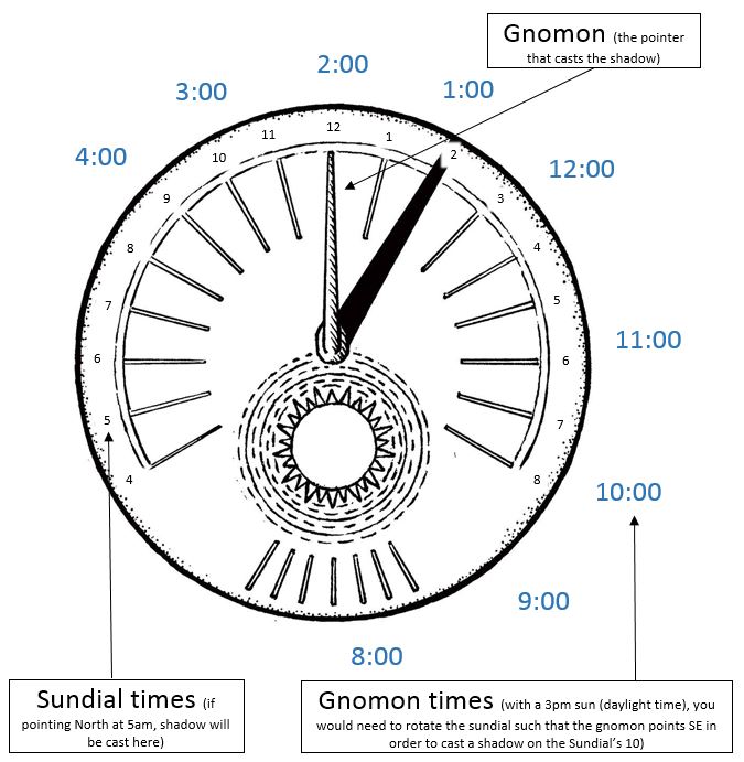 anatomy of a sundial