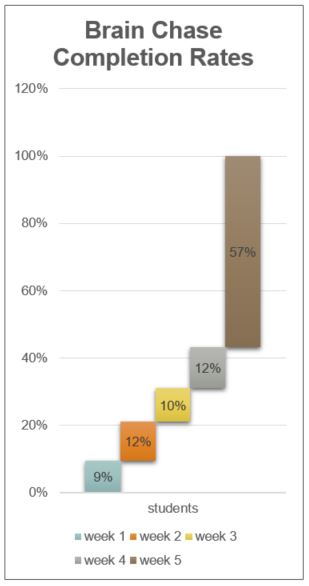 The majority of Brain Chase participants complete the entire program - even during busy summer months.